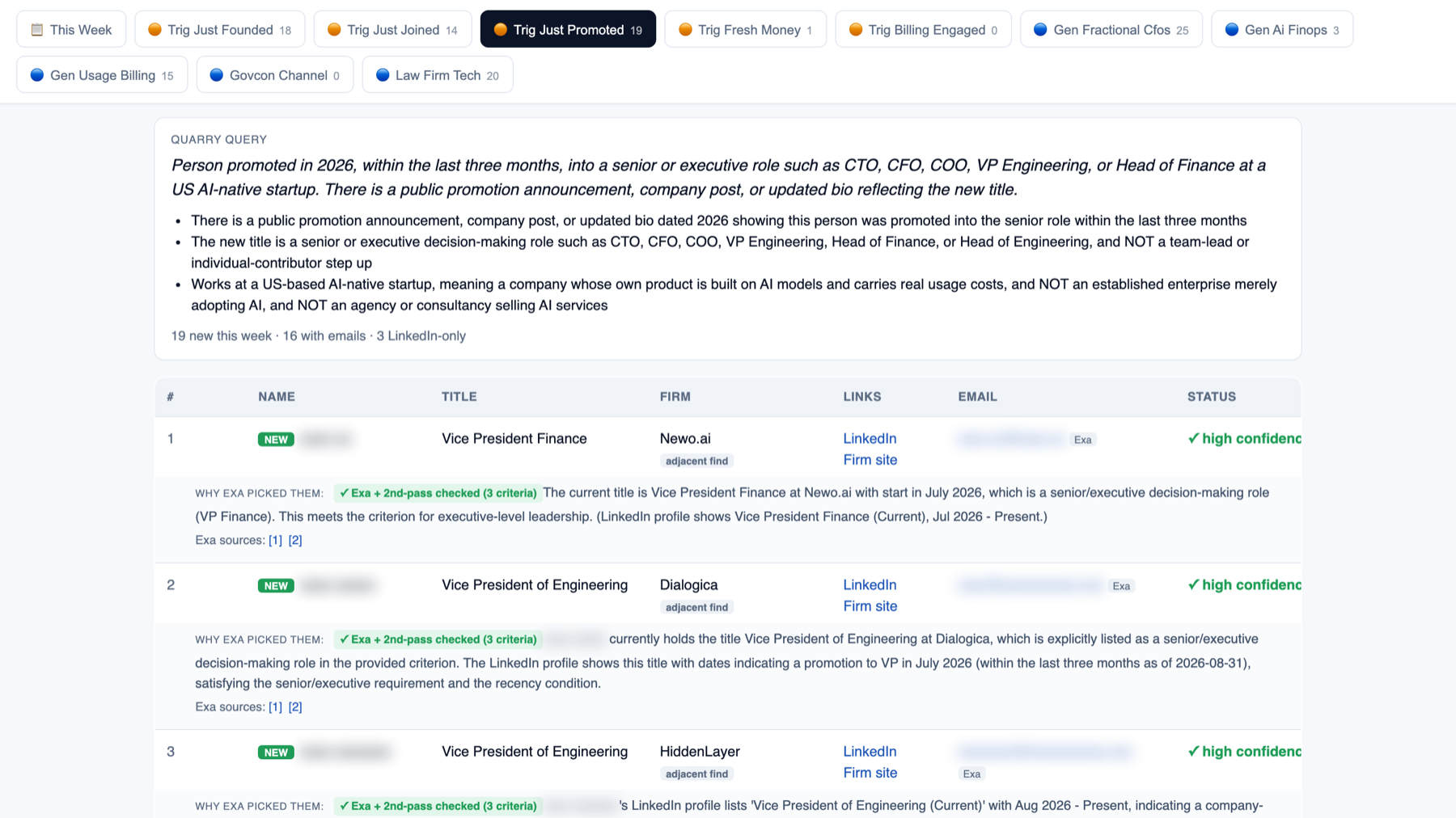 One search from a weekly run: the written query, then the people it surfaced that week, each with the dated event, the source links, and an email confidence grade. Names blurred.
